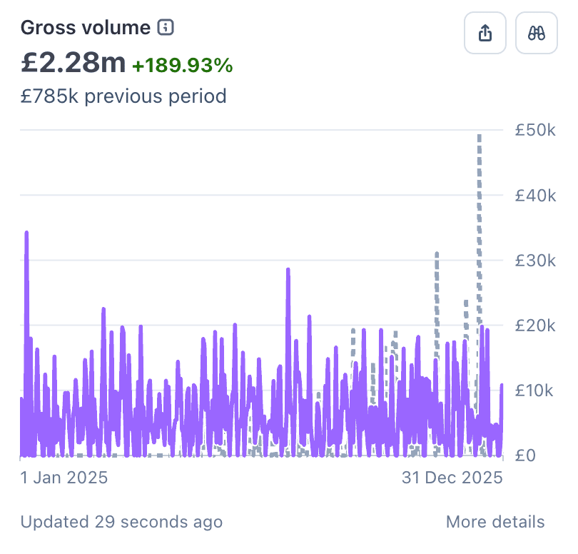 Stripe gross volume grew to £2.28m, up 189.93%