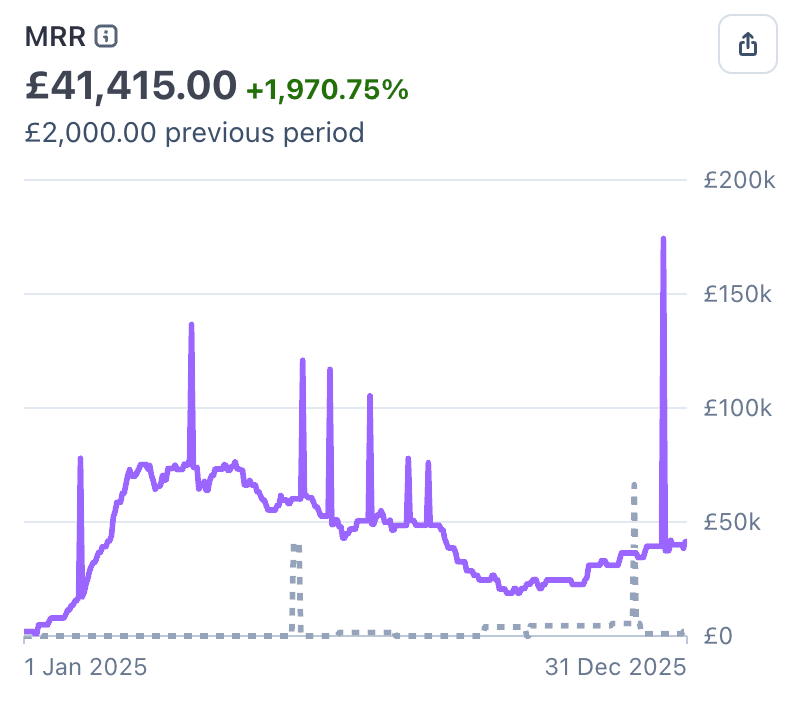 MRR grew to £41,415, up 1,970%